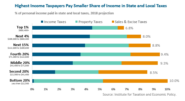 State Tax Extension Chart