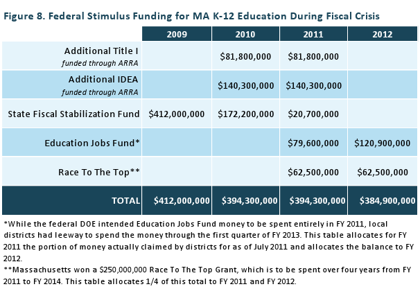 State Fiscal Stabilization Fund Program