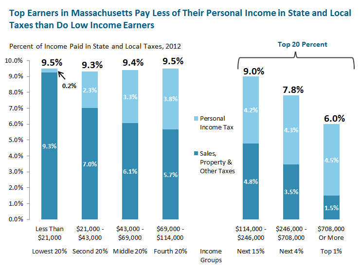 Massachusetts Sales Tax Chart