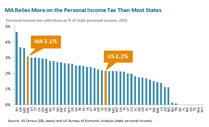 Massachusetts Sales Tax Chart