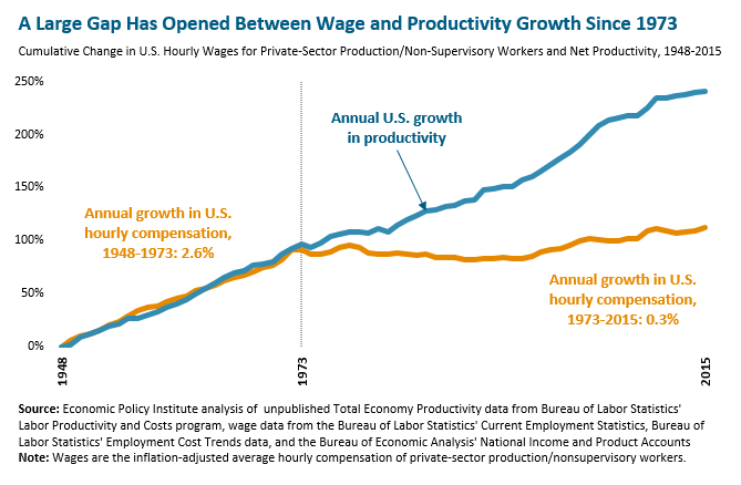Worker Productivity Vs Wages Chart