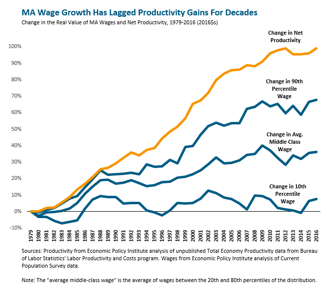 Wage Stagnation Chart