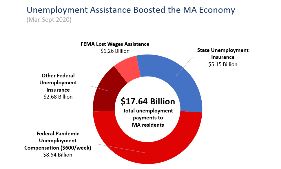 Unemployment Insurance Saved the Massachusetts Economy. How Can We