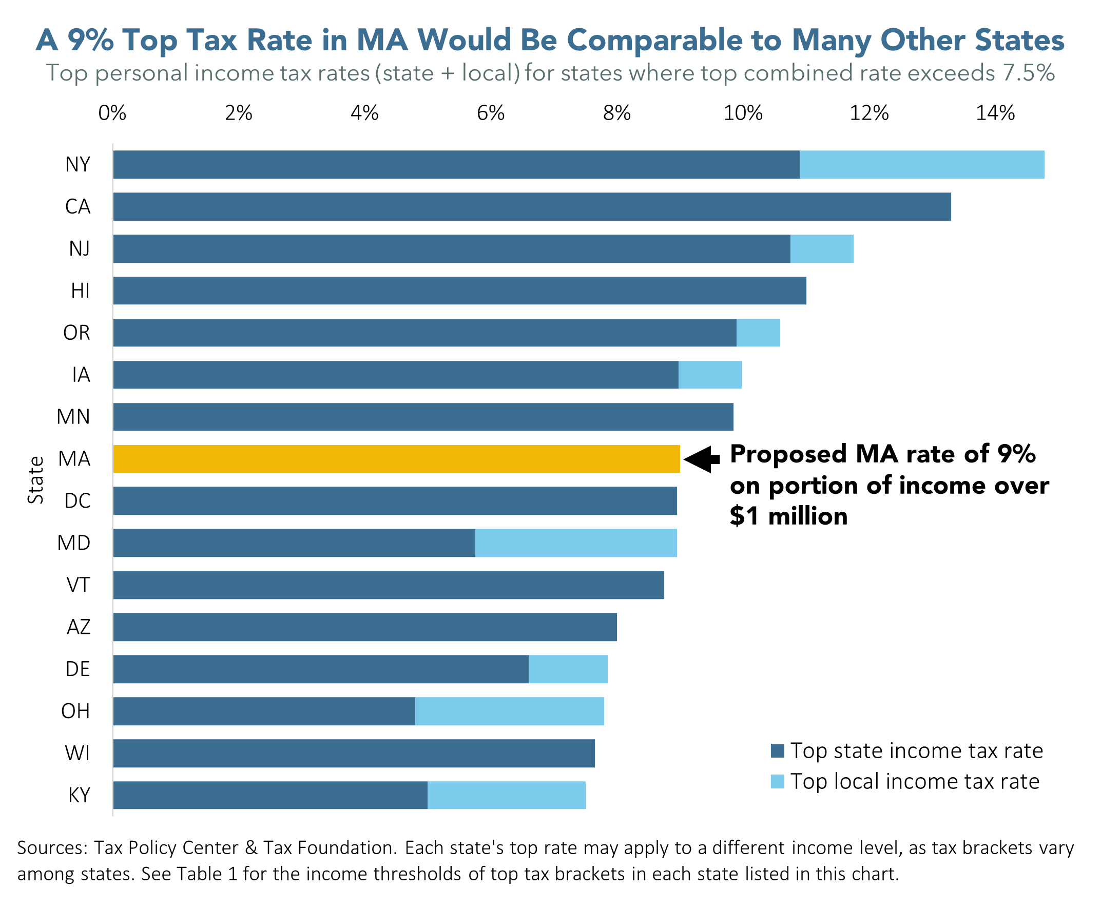 With Millionaire Tax Massachusetts Top Tax Rate Would Compare Well 