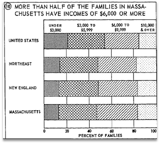 Mid-20th century: more than half of families in Massachusetts have incomes of $6,000 or more
