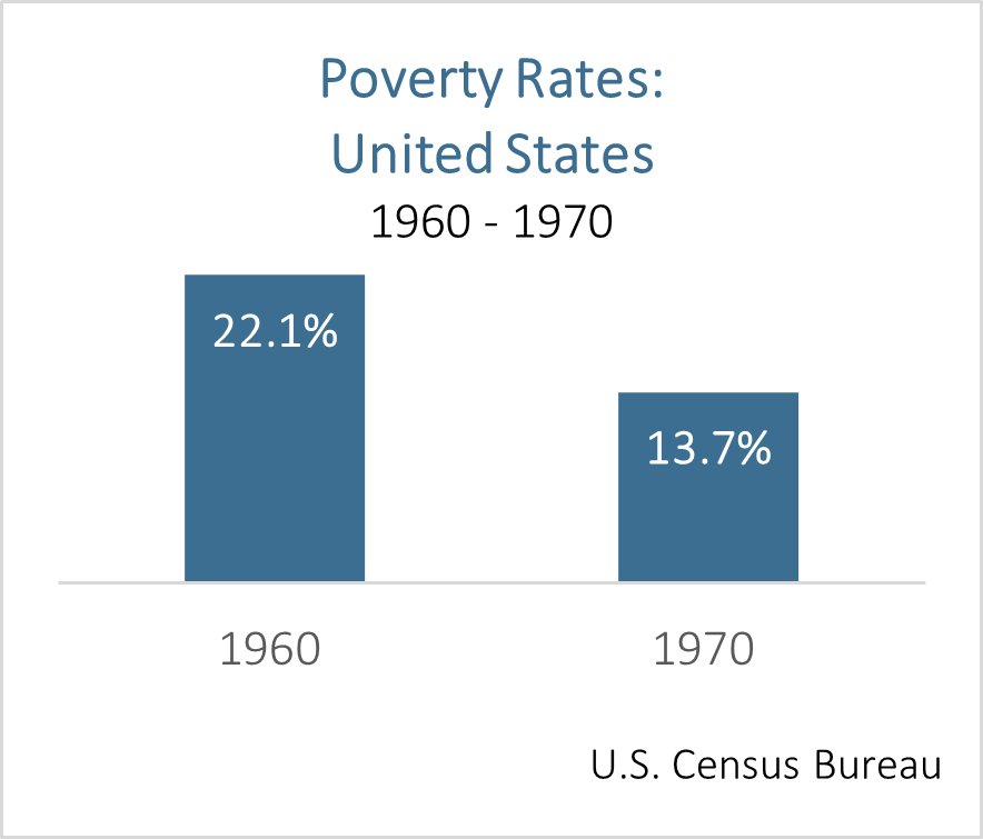 U.S. Poverty rates 1960-1970