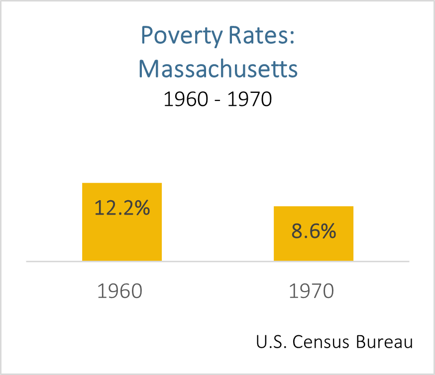 Massachusetts Poverty rates 1960-1970