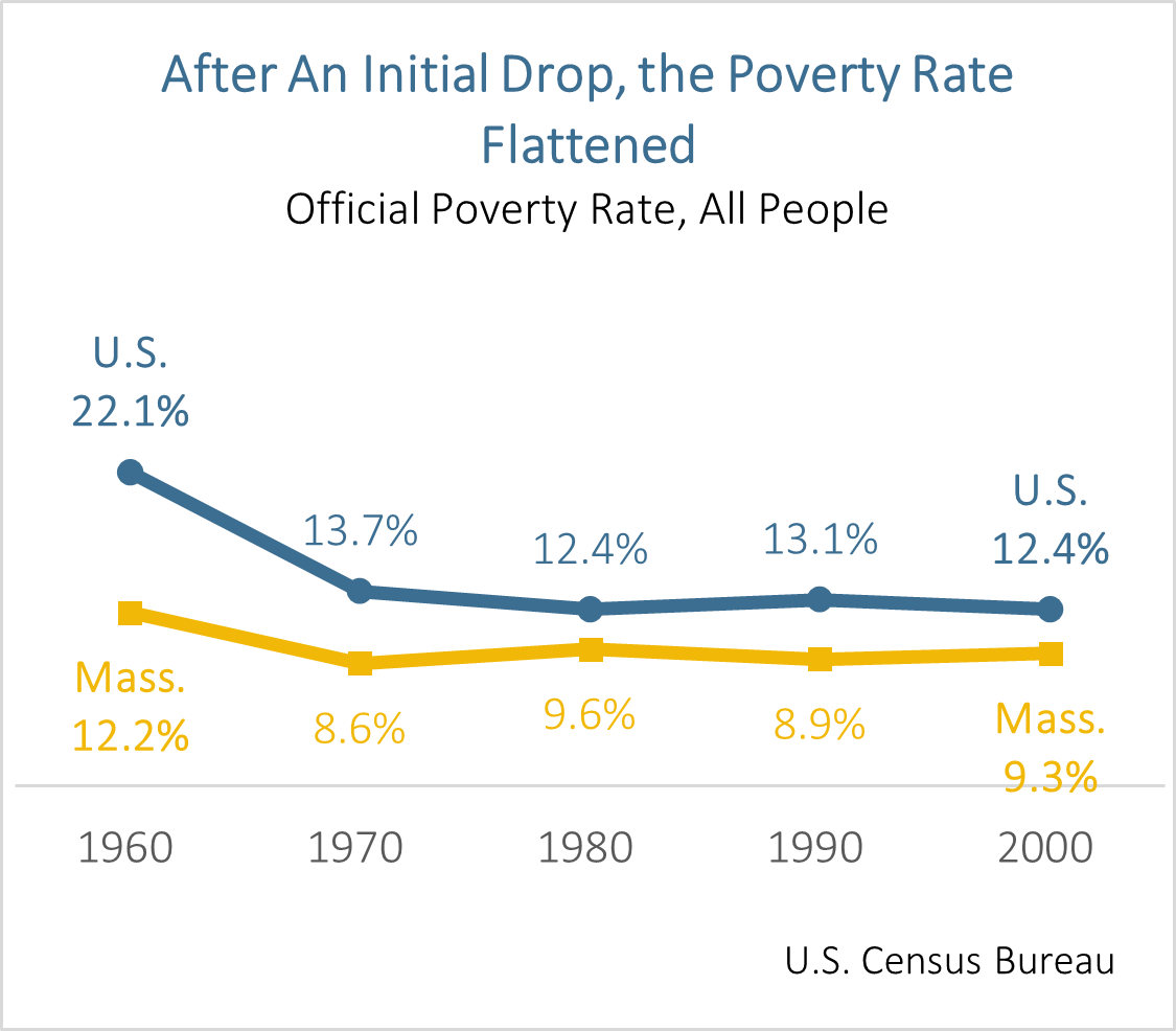 U.S. and MA Poverty rate 1960-2000 - After an initial drop, the poverty rate flattened