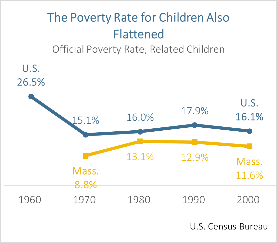 U.S. and MA Poverty rate of related children 1960-2000 - The poverty rate for children also flattened