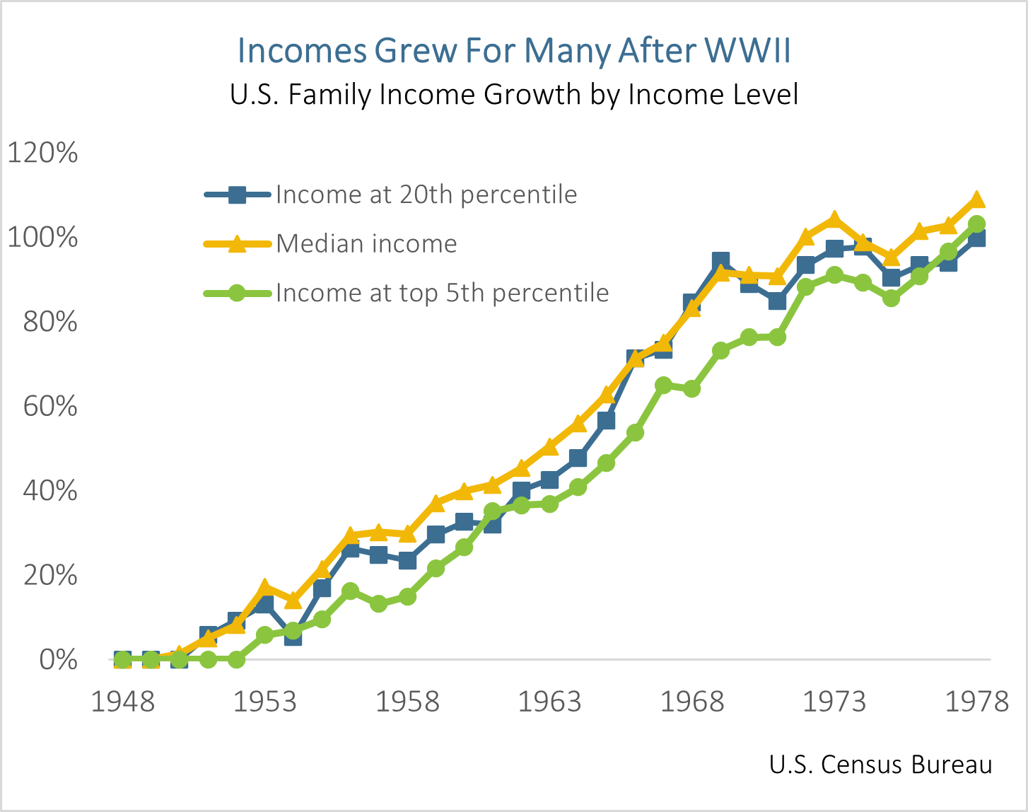 Incomes grew for many after world war 2