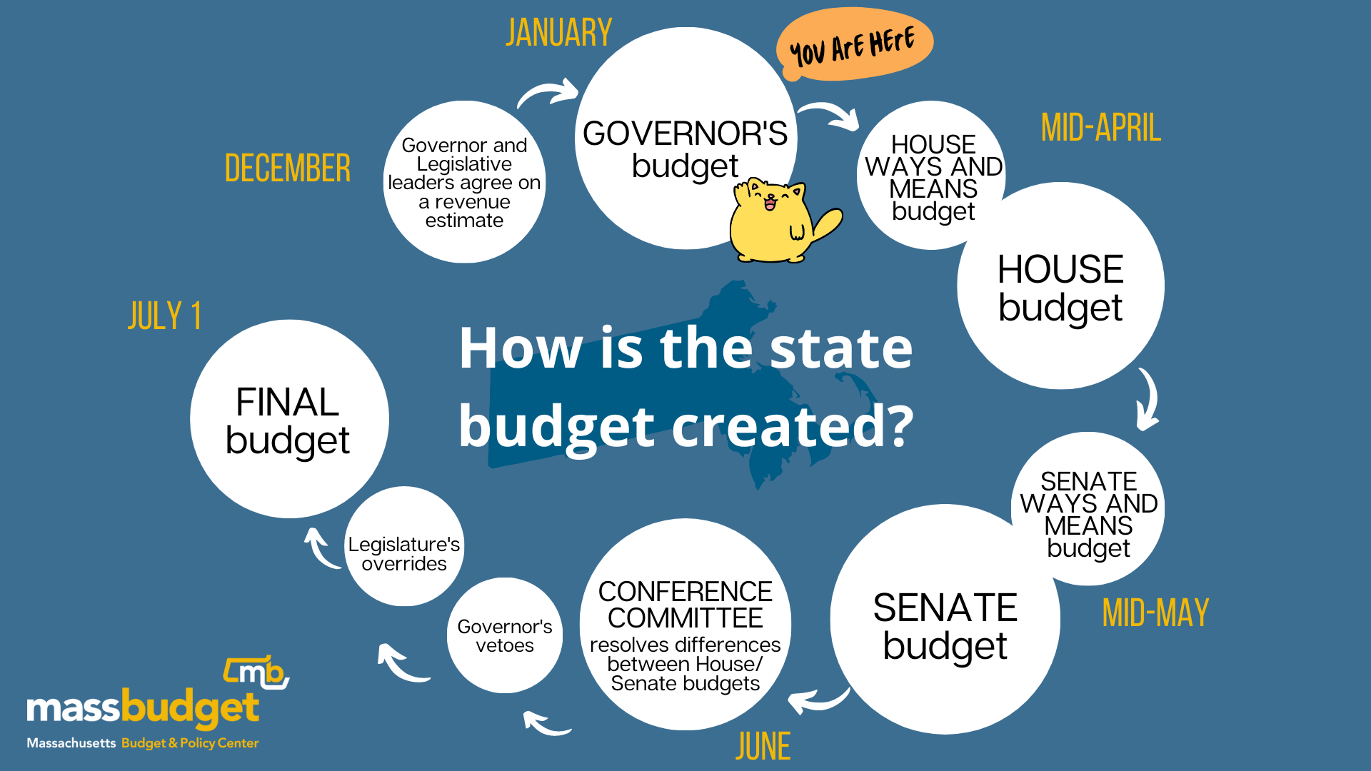 How is the state budget created?