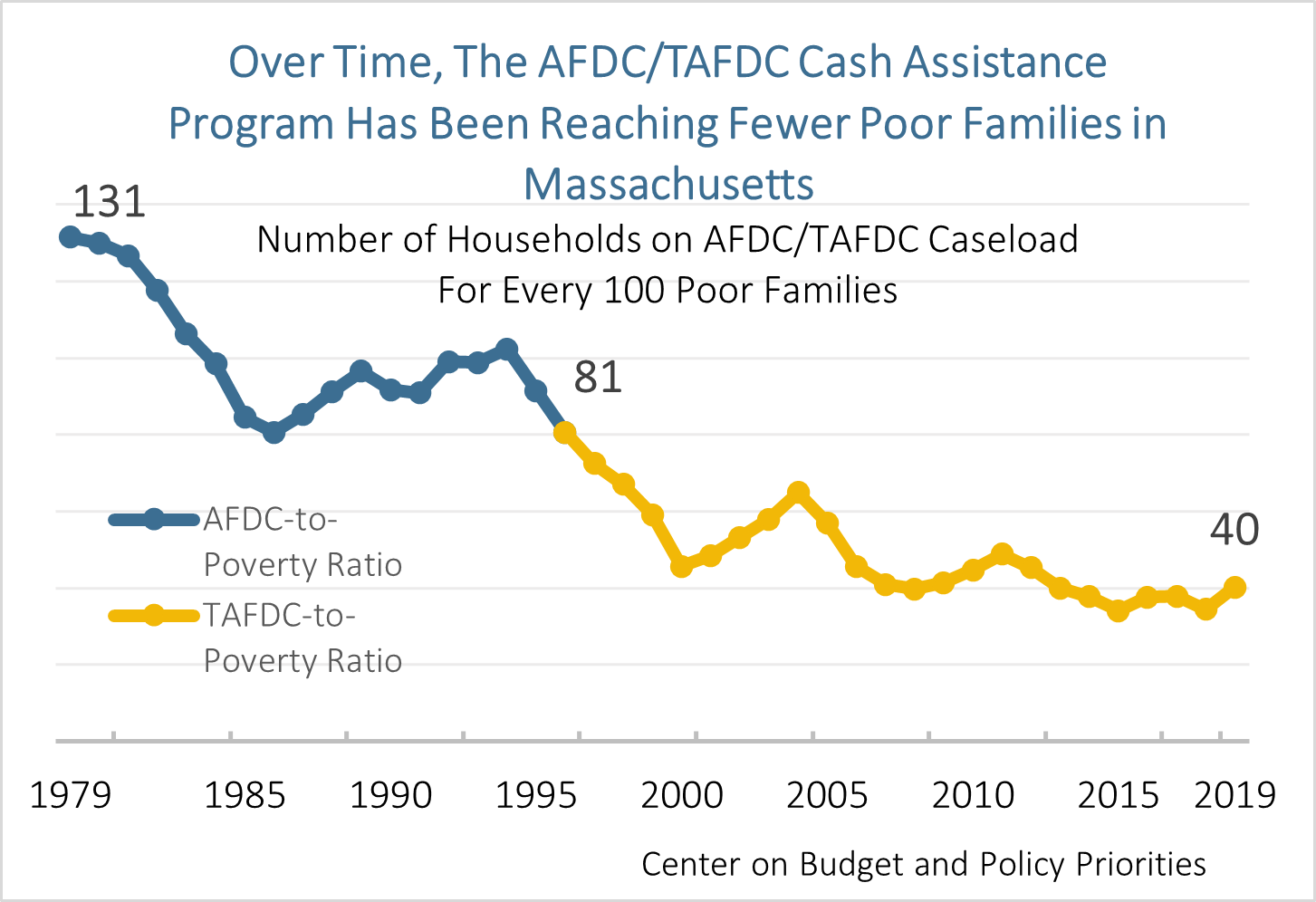 Chart: Over Time, The AFDC/TAFDC Cash Assistance Program Has Been Reaching Fewer Poor Families in Massachusetts