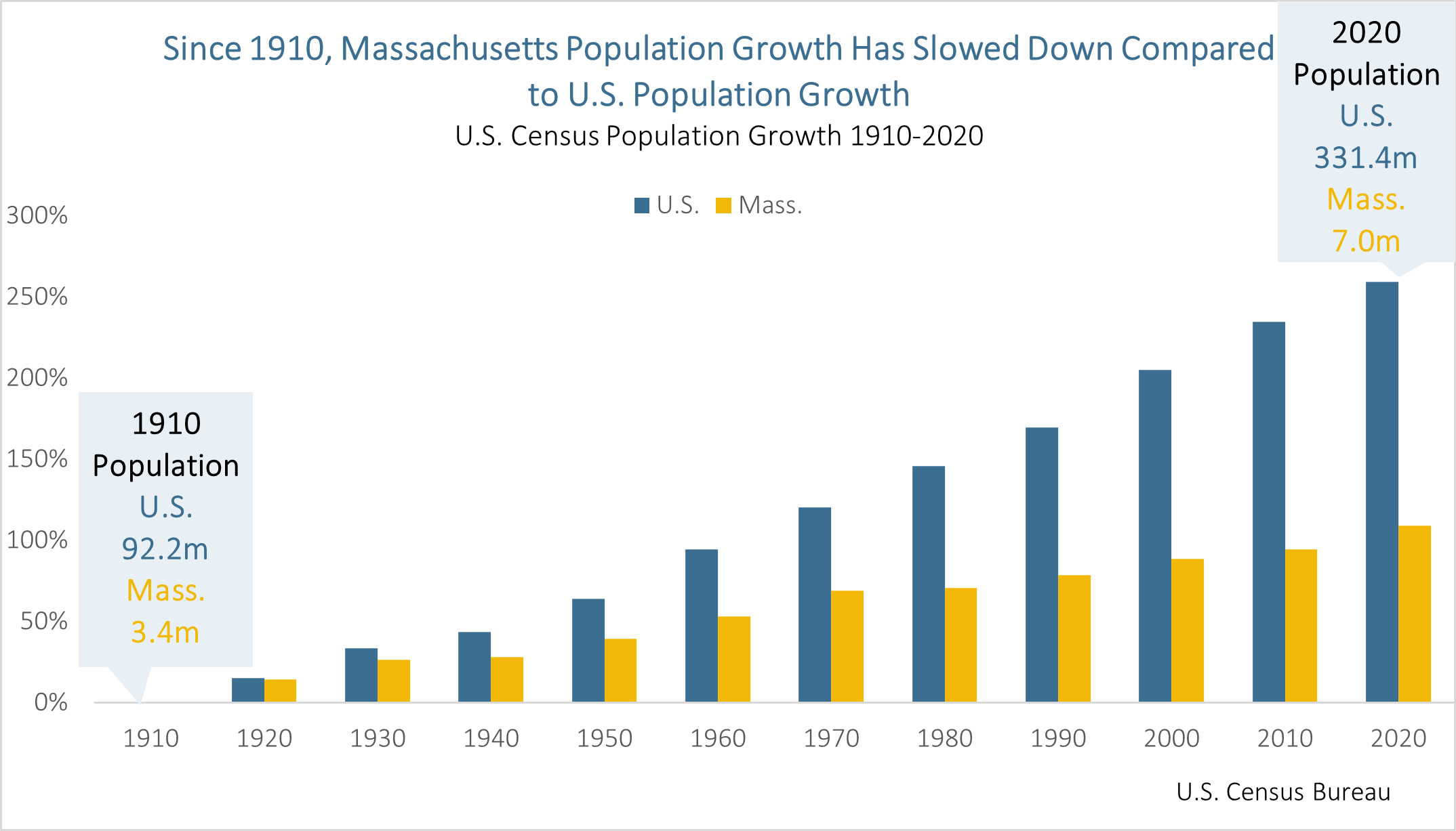 Bar charts: Since 1910, MA population growth has slowed down compared to U.S. population growth