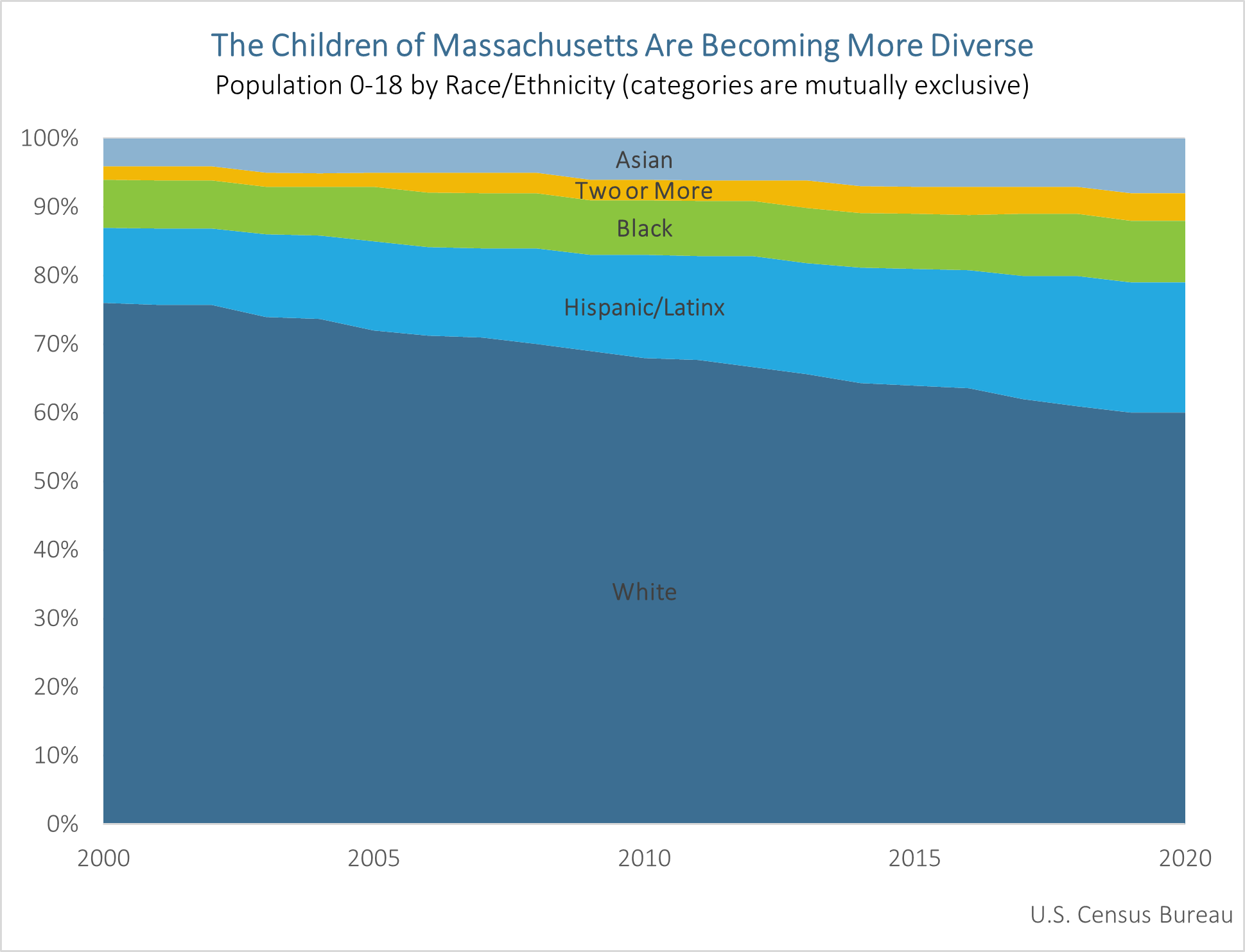 Area chart: the children of MA are becoming more diverse - age 0-18 population by race/ethnicity