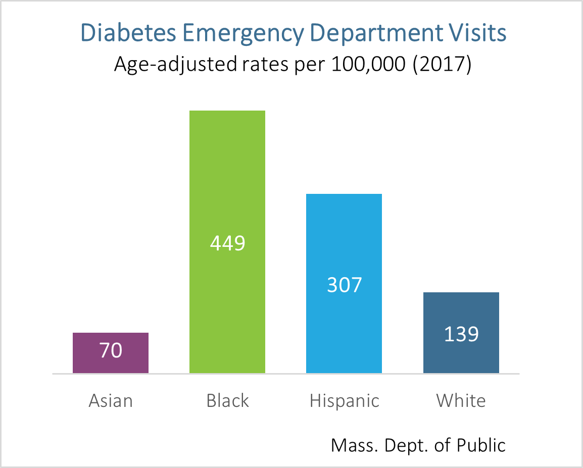 Bar charts: Diabetes Emergency Department Visits - age adjusted rates per 100,000 (2017)