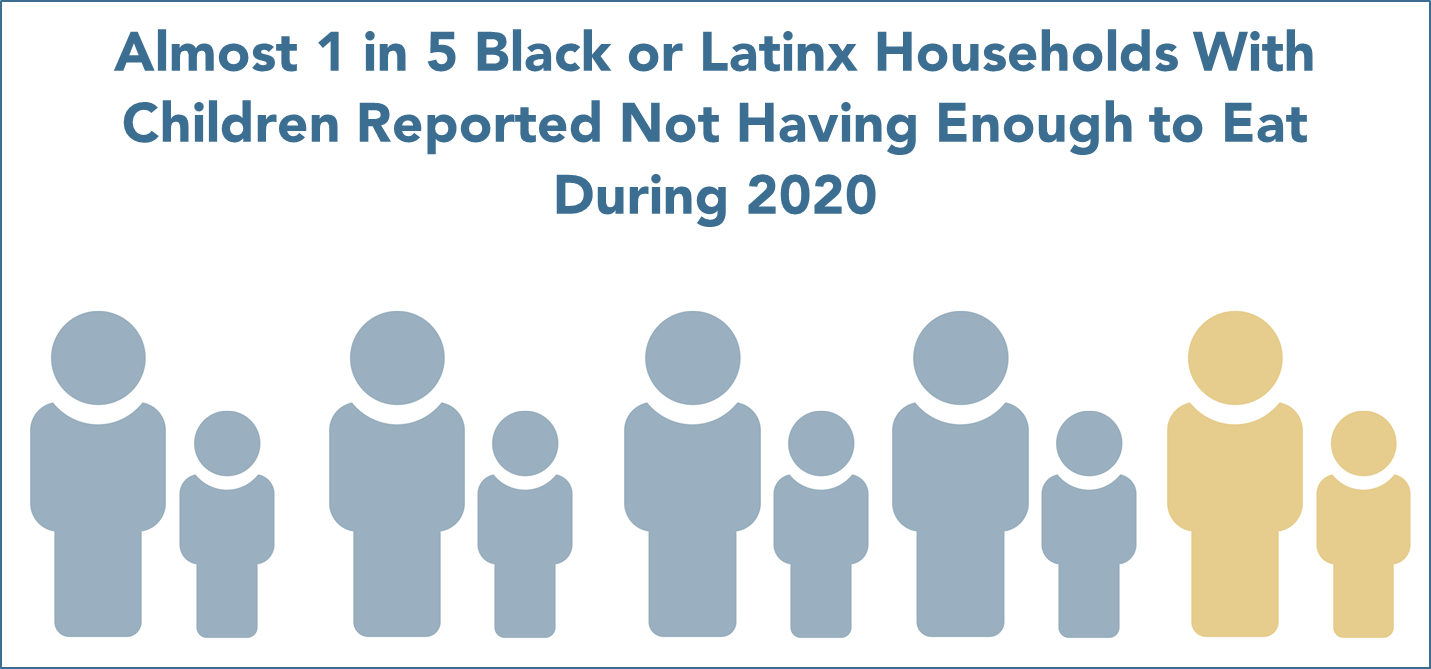 Almost 1 in 5 Black or Latinx Households with Children Reported Not Having Enough to Eat During 2020