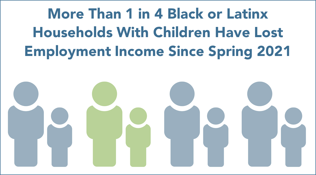 More than 1 in 4 Black or Latinx Households with Children Have Lost Employment Income Since Spring 2021