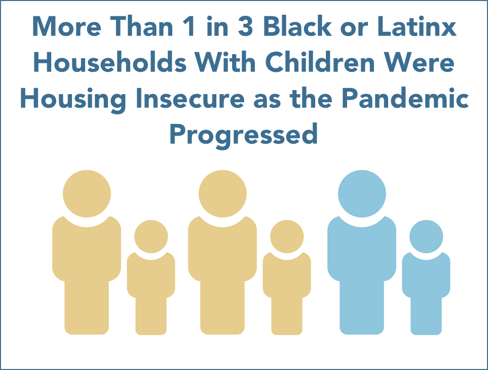 More than 1 in 3 Black or Latinx Households with Children Were Housing Insecure as the Pandemic Progressed