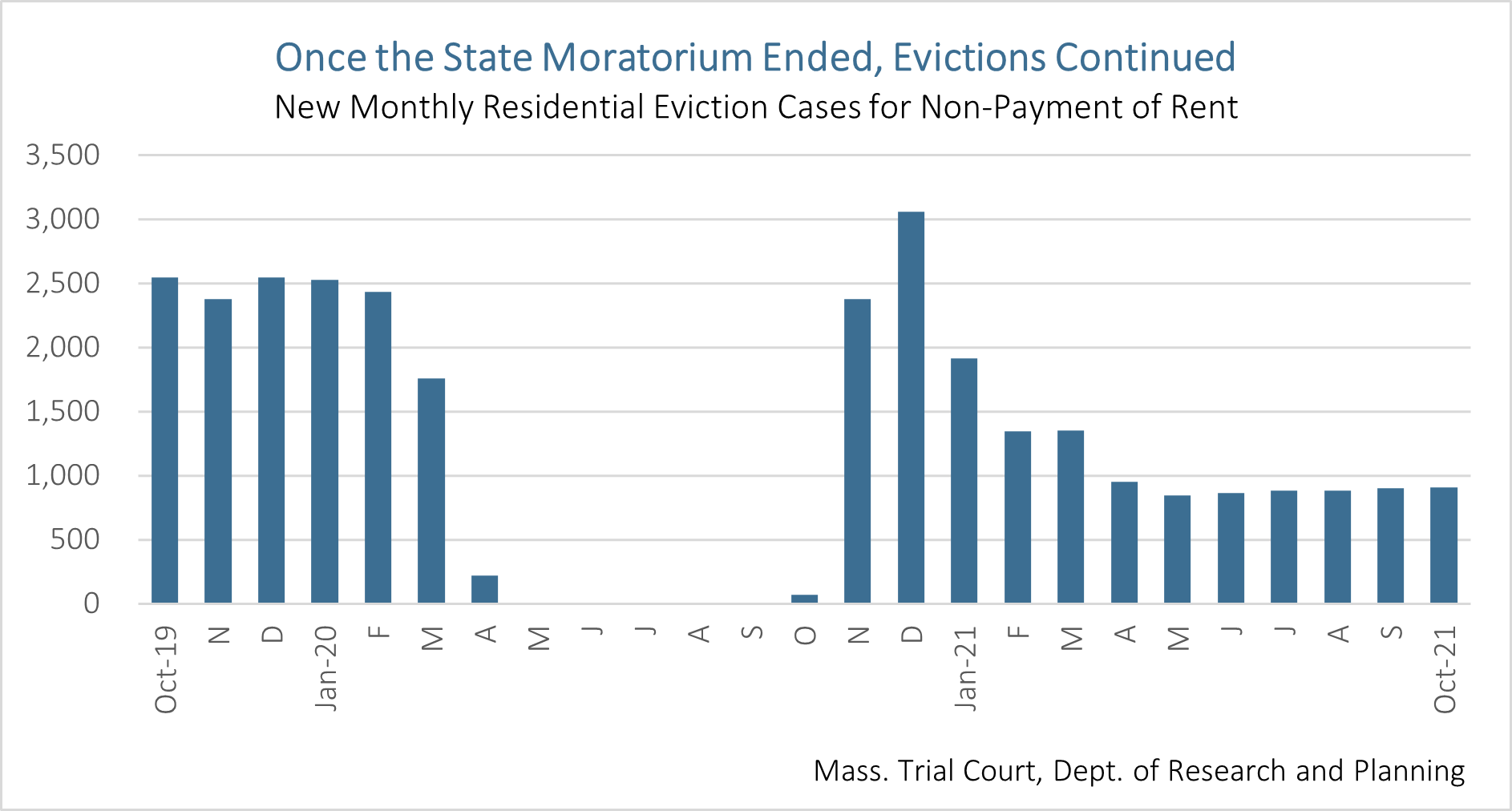 Bar chart: Once the State Moratorium Ended, Evictions Continued - New monthly residential eviction cases for non-payment of rent
