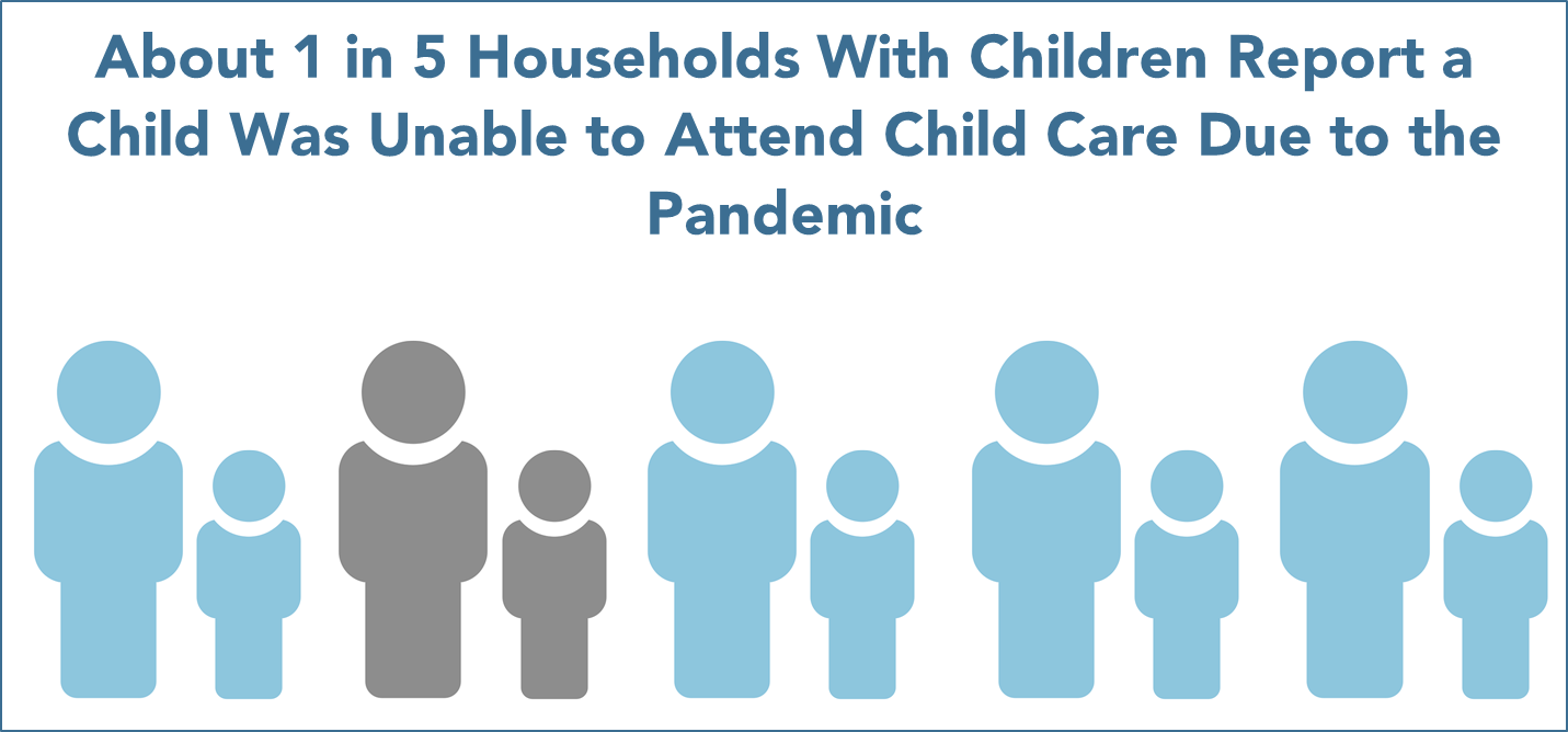 About 1 in 5 Households with Children Report a Child was Unable to Attend Child Care Due to the Pandemic