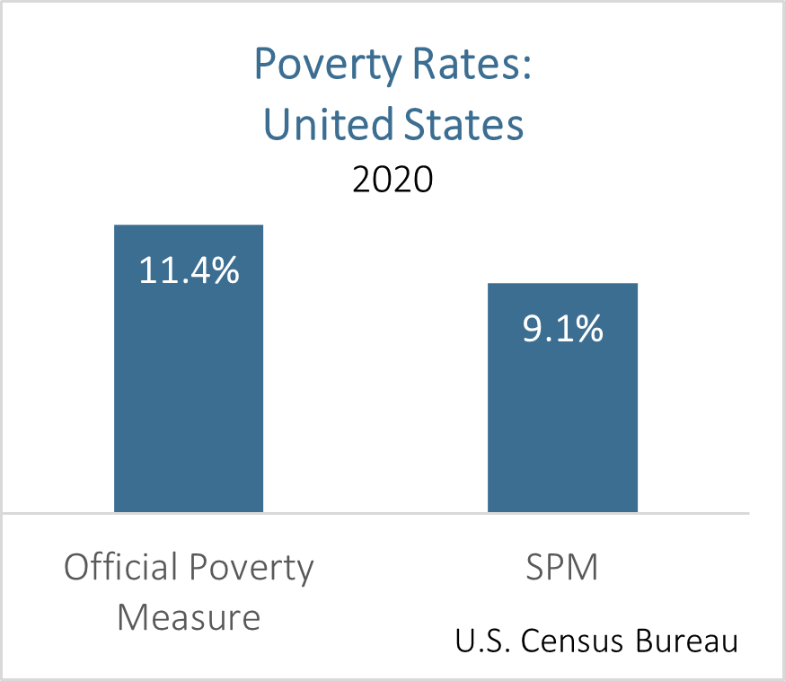 U.S. Poverty rate 2020