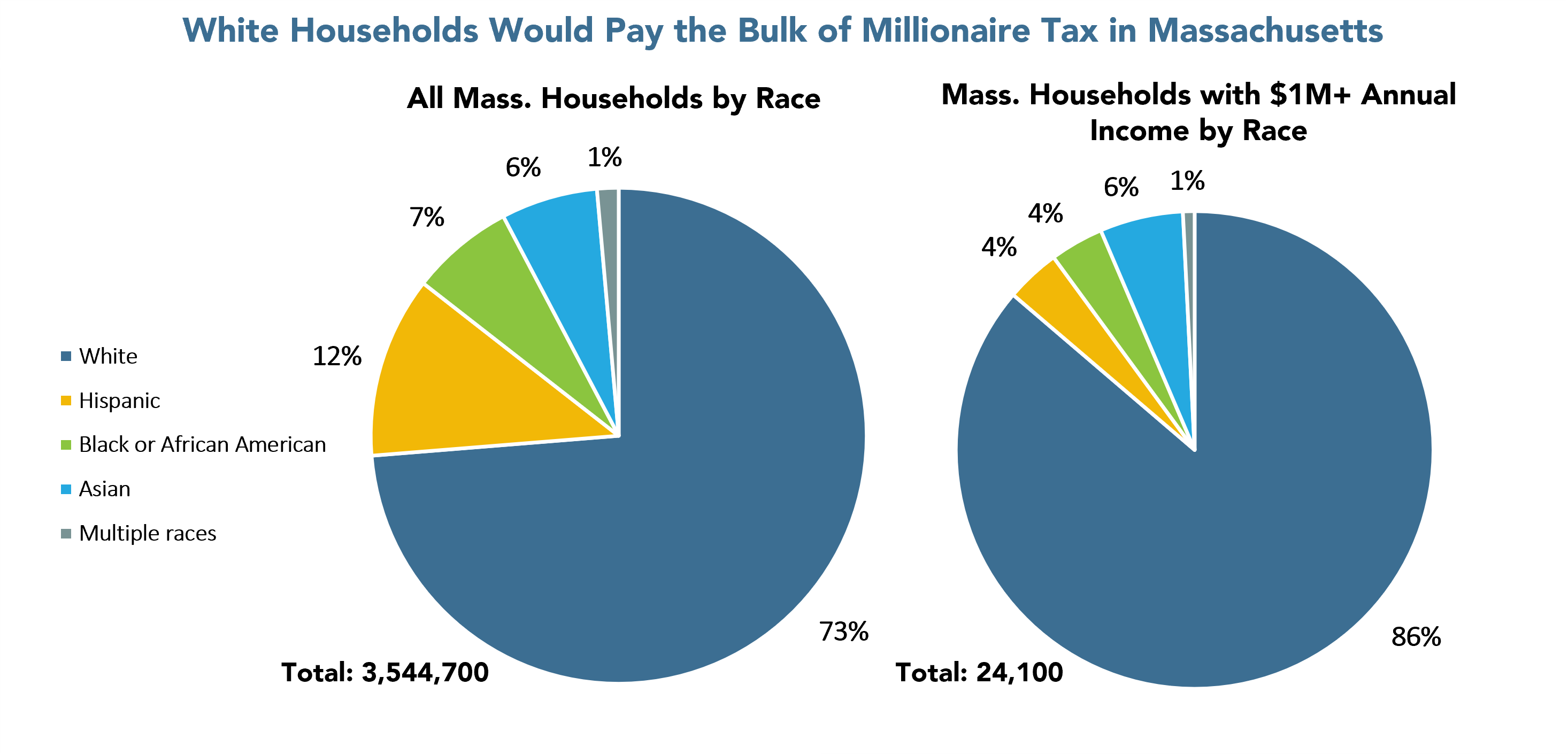 White Households Would Pay the Bulk of Millionaire Tax in Massachusetts