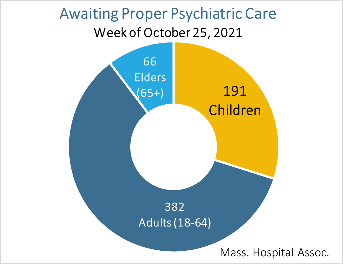 Pie chart: Number awaiting proper psychiatric care, week of October 25, 2021