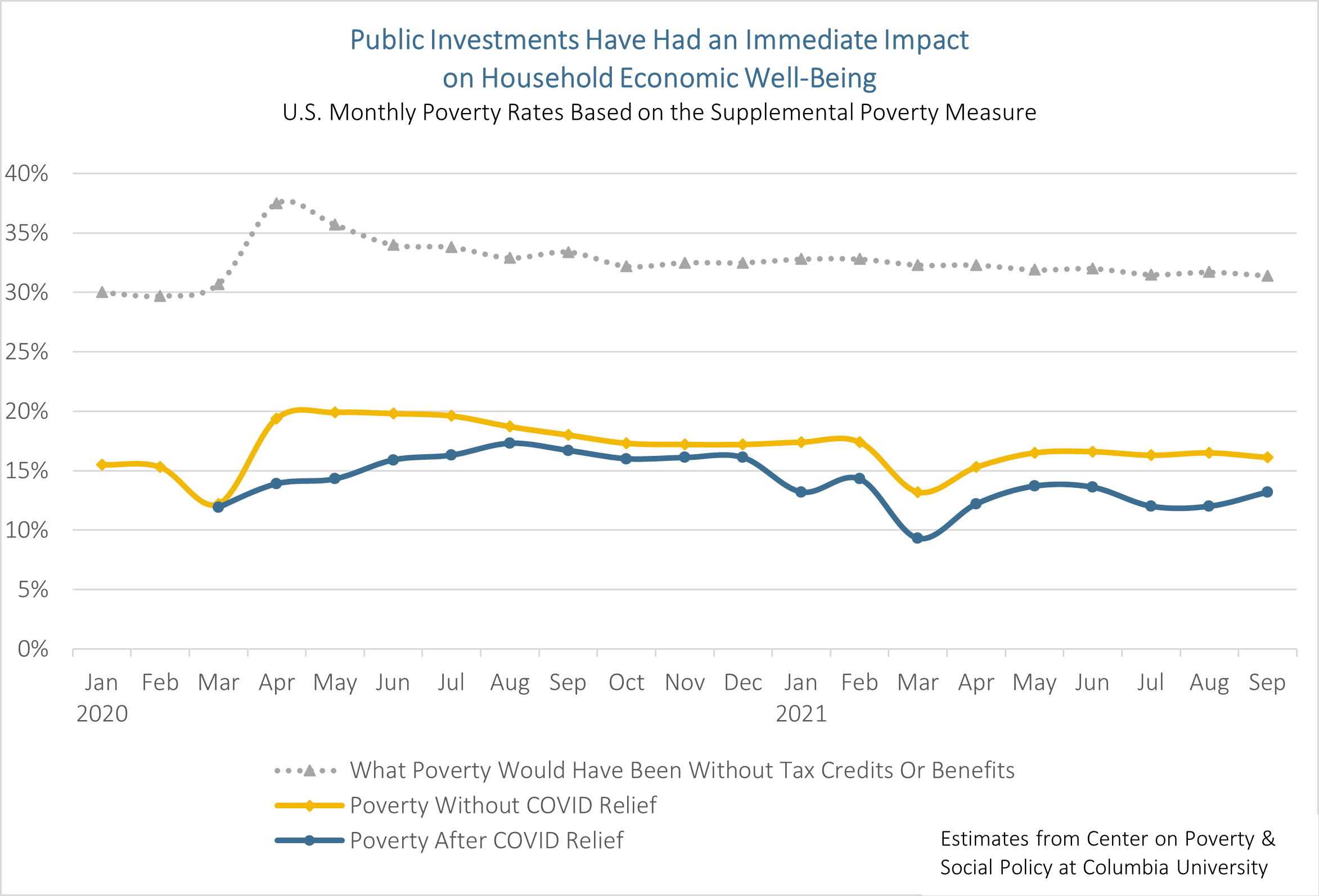 Line chart: Public Investments Have Had an Immediate Impact on Household Economic Well-Being - US Monthly Poverty Rates Based on the Supplemental Poverty Measure