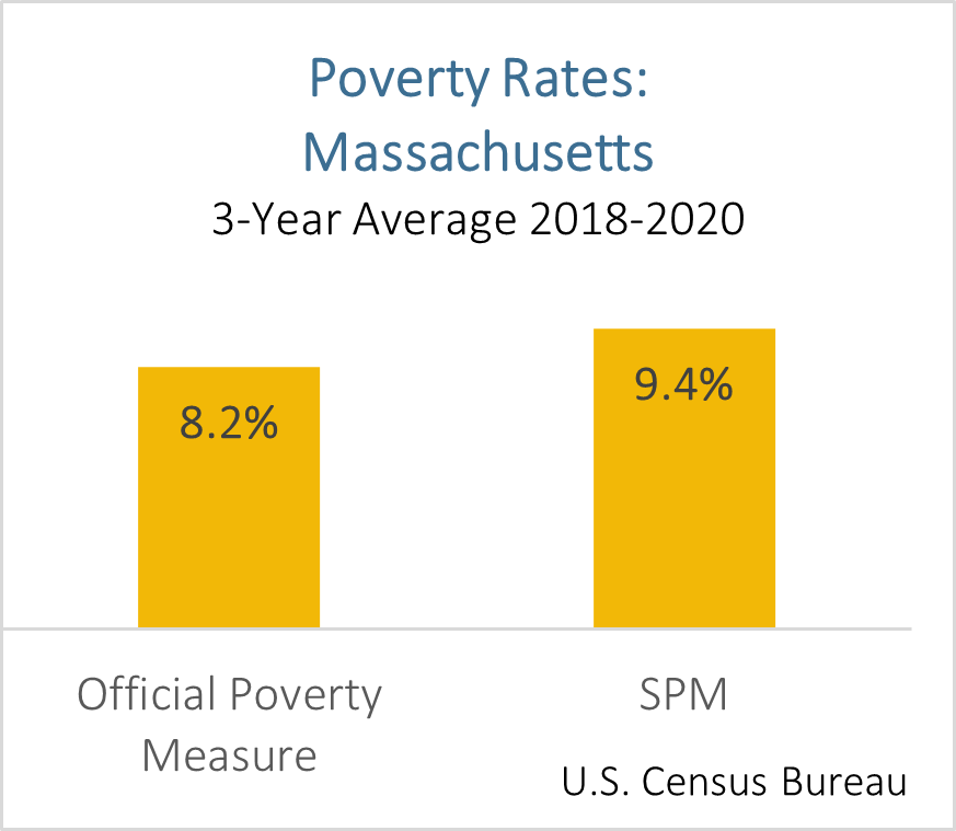 Massachusetts Poverty rate 3-year average 2018-2020