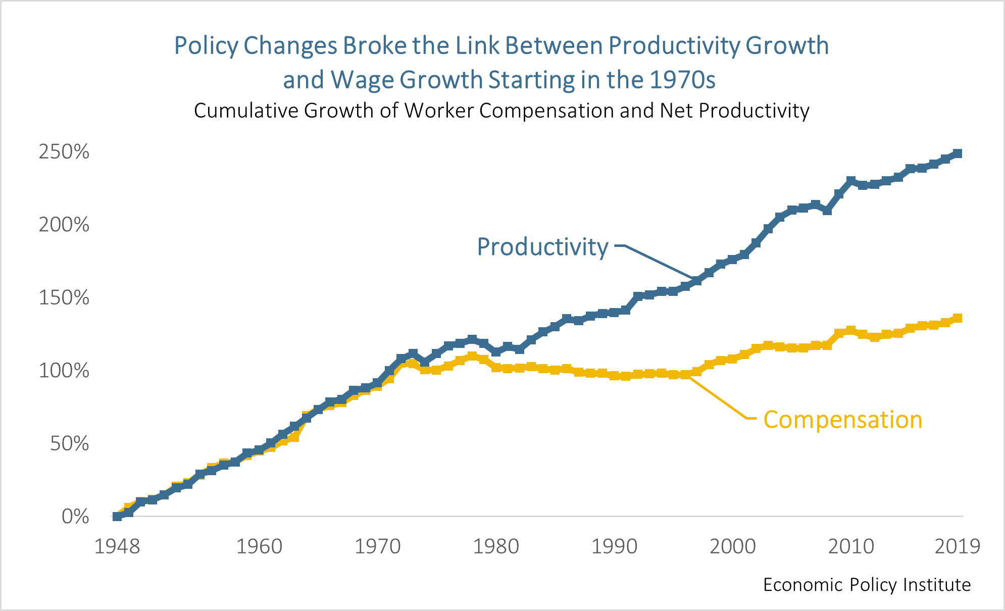 Line chart: Policy changes broke the link between productivity growth and wage growth starting in the 1970s