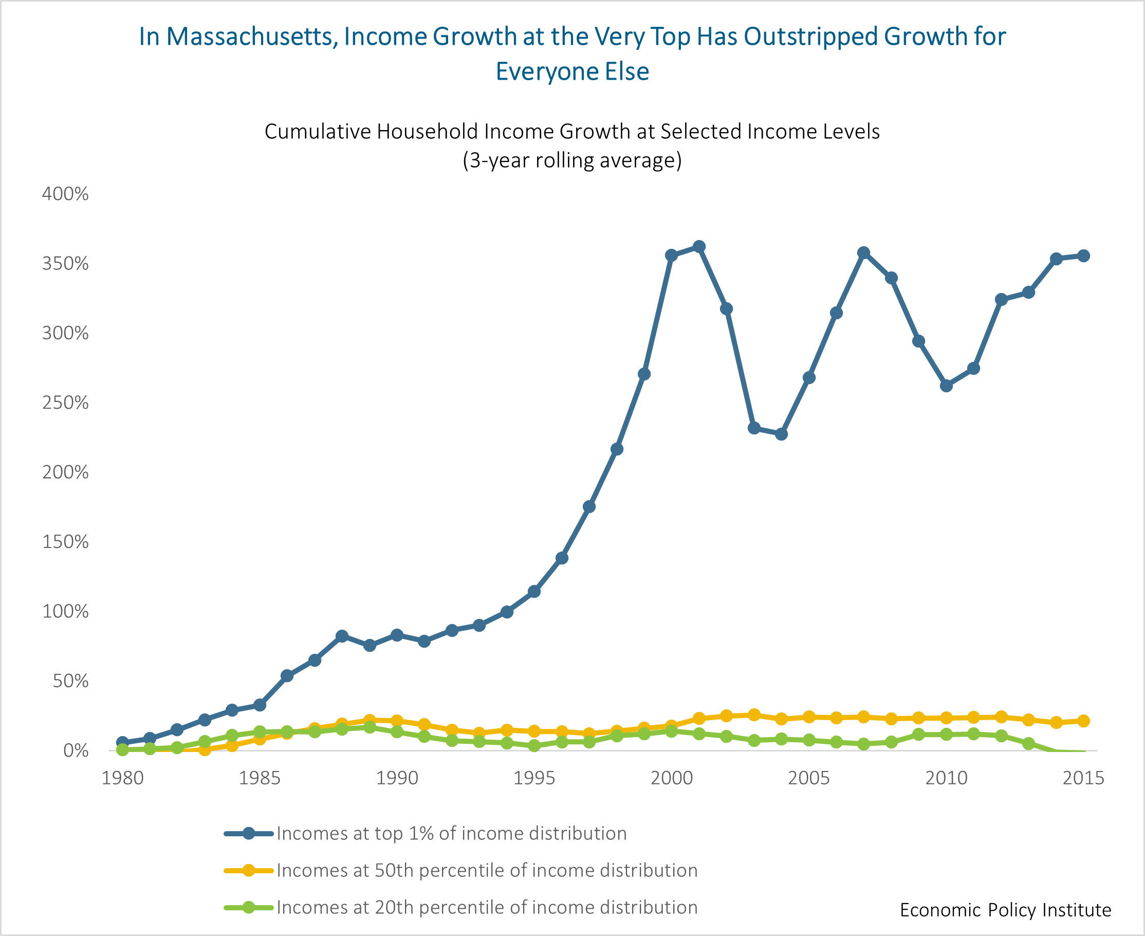 Line chart: in MA, income growth at the very top has outstripped growht for everyone else