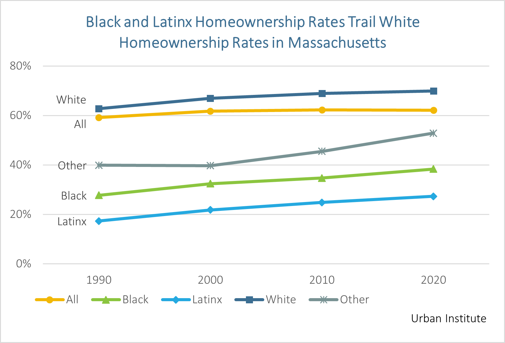 Line chart: Black and Latinx homeownership rates trail white homeownership rates in MA