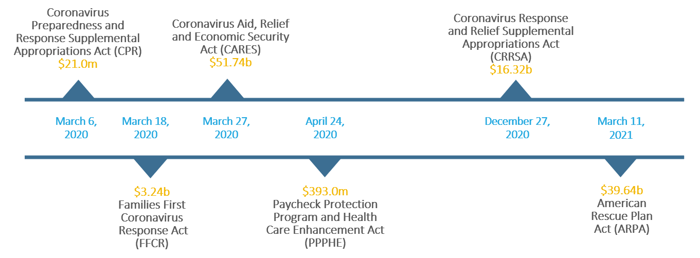 Diagram outlining when COVID relief bills were passed - 6 in total from March 2020 to March 2021