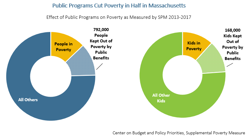 Public programs cut poverty in half in MA - effect of public programs on the supplemental poverty measure, 2013-2017