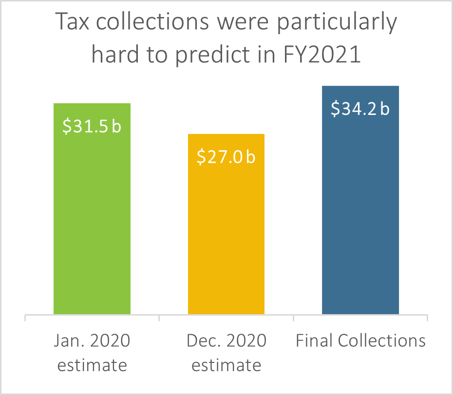 Tax collections were particularly hard to predict in FY2021. Chart depicting that final collections for the year FY2021 were higher than projections in both January 2020 and December 2020
