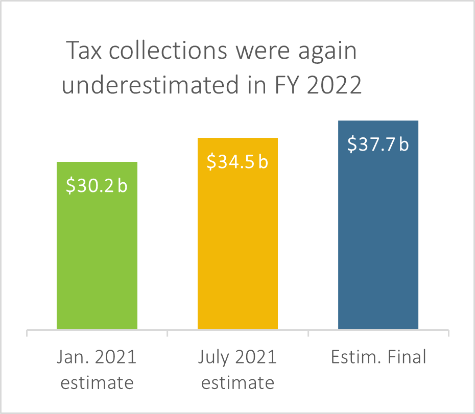 Tax collections were again underestimated in FY 2022. Chart depicting that final collections for the year FY2022 were higher than projections in both January 2021 and July 2021
