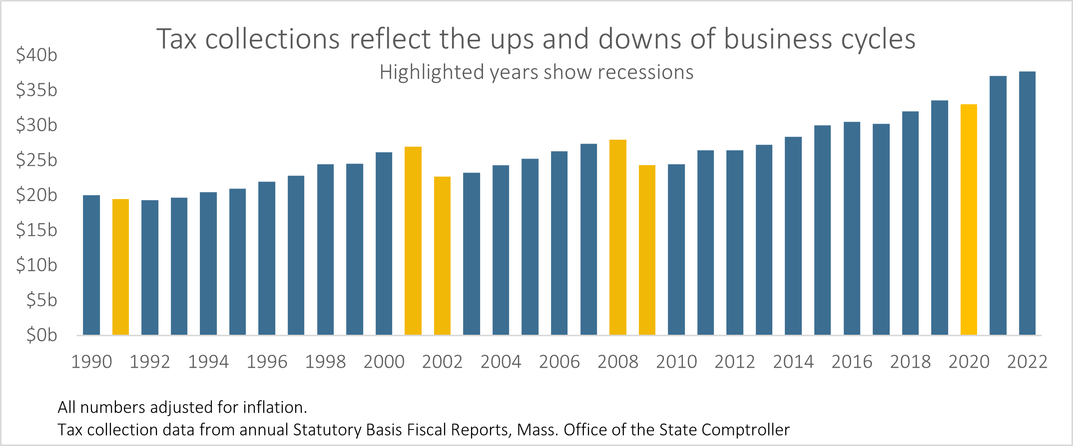 Tax collections reflect the ups and downs of business cycles. Chart depicting that tax collections fall during recession years, numbers adjusted for inflation.