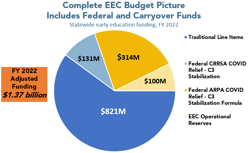 Pie chart - Complete EEC Budget Picture includes federal and carryover funds - statewide early education funding, FY 2022. Total adjusted funding $1.37 billion.