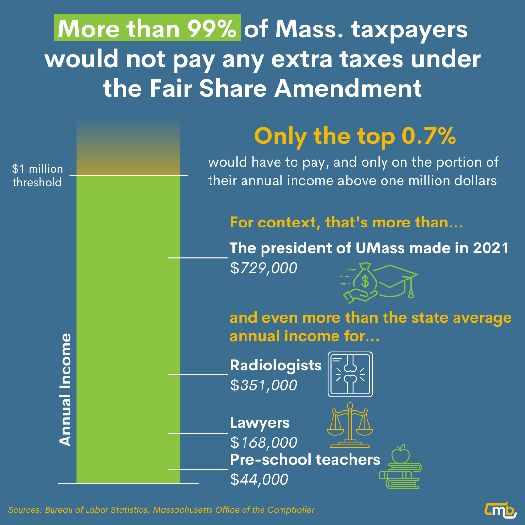 More than 99% of Mass. taxpayers would not pay any extra taxes under the Fair Share Amendment. Graphic displaying the average annual income for various occupations across the state are not anywhere close to the $1 million dollar threshold for the proposed new tax.