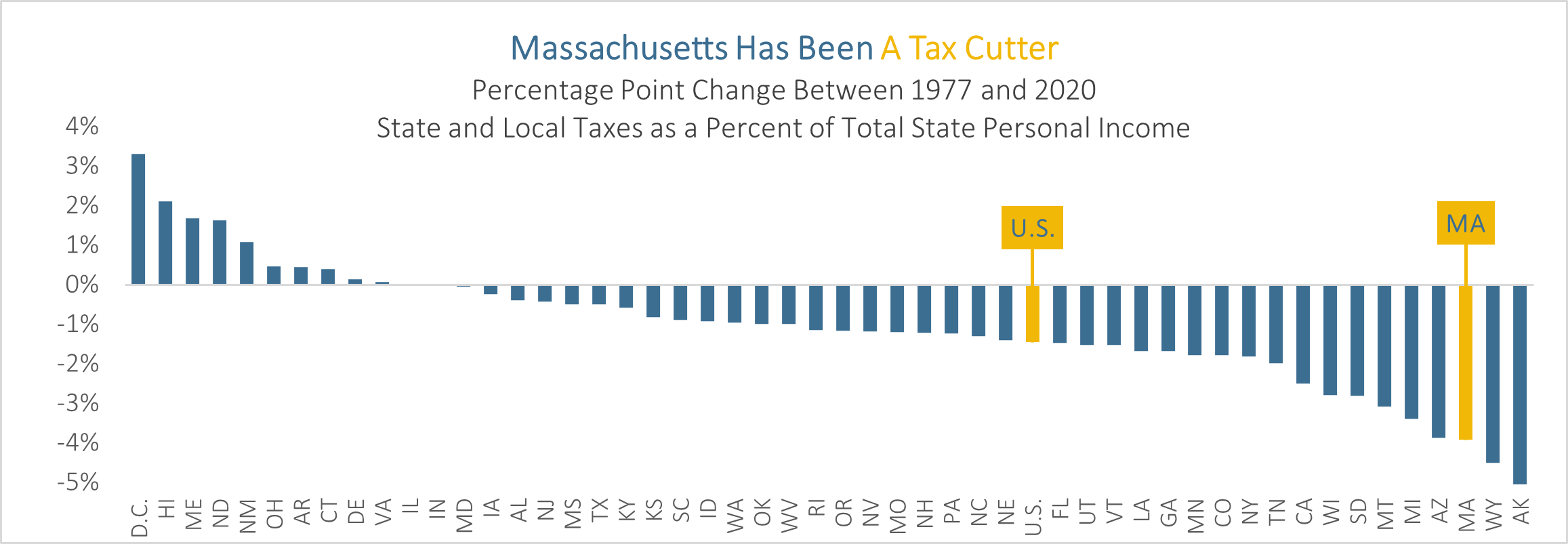 Massachusetts has been a tax cutter - Percentage point change between 1977 and 2020, state and local taxes as a percent of total state personal income. MA is about -3.9% compared to the U.S. average of about -1.5%