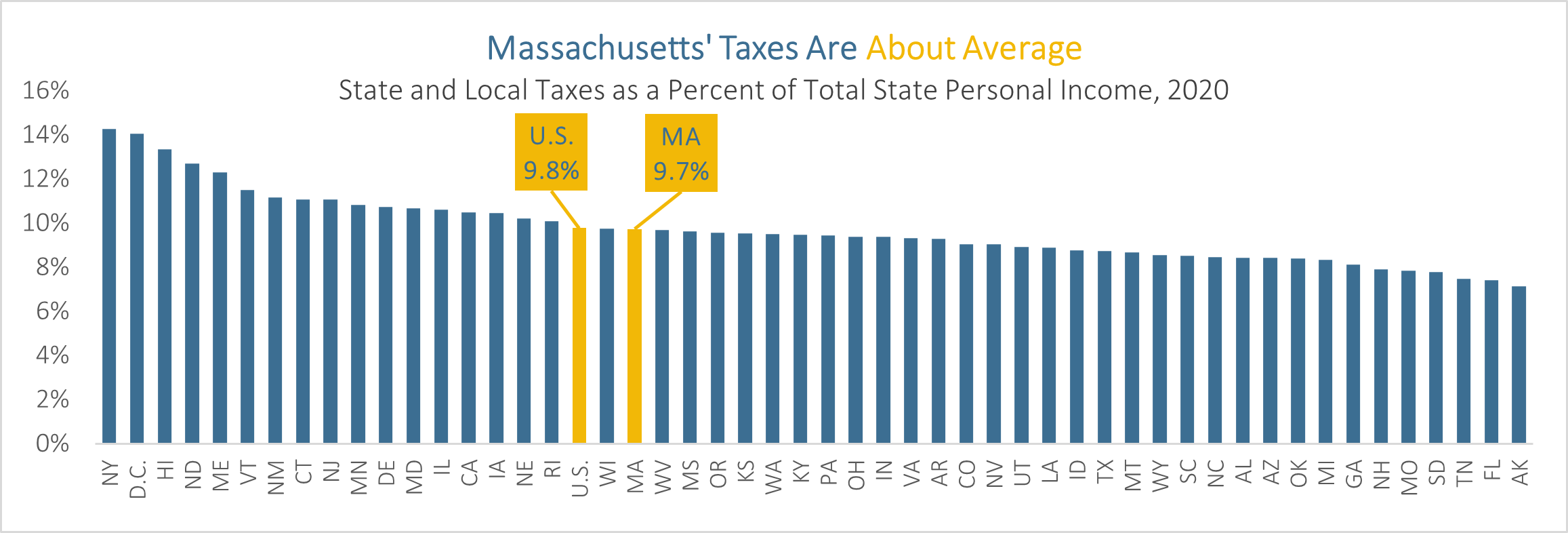 Massachusetts Taxes Are About Average - State and Local Taxes as a Percent of Total State Personal Income, 2020. MA is at 9.7% compared to the U.S. average of 9.8%
