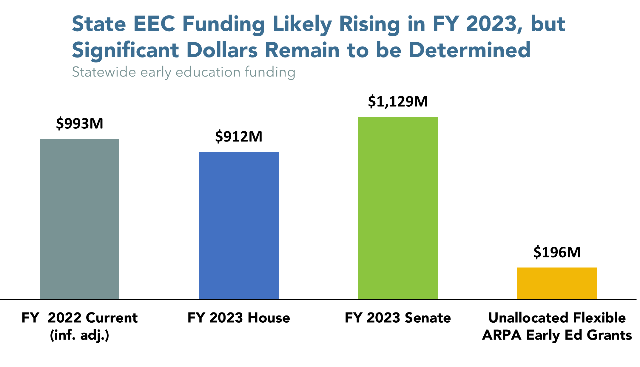 Bar chart - State EEC Funding Likely Rising in FY 2023, but Significant Dollars Remain to be Determined - statewide early education funding. $196 million unallocated flexible ARPA early ed grants.
