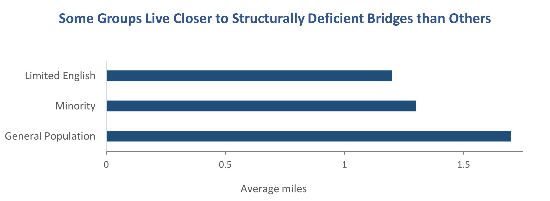 Graph showing different categories' average distance to a structurally deficient bridge; the populations are limited English speaking, minorities, and the general/overall population