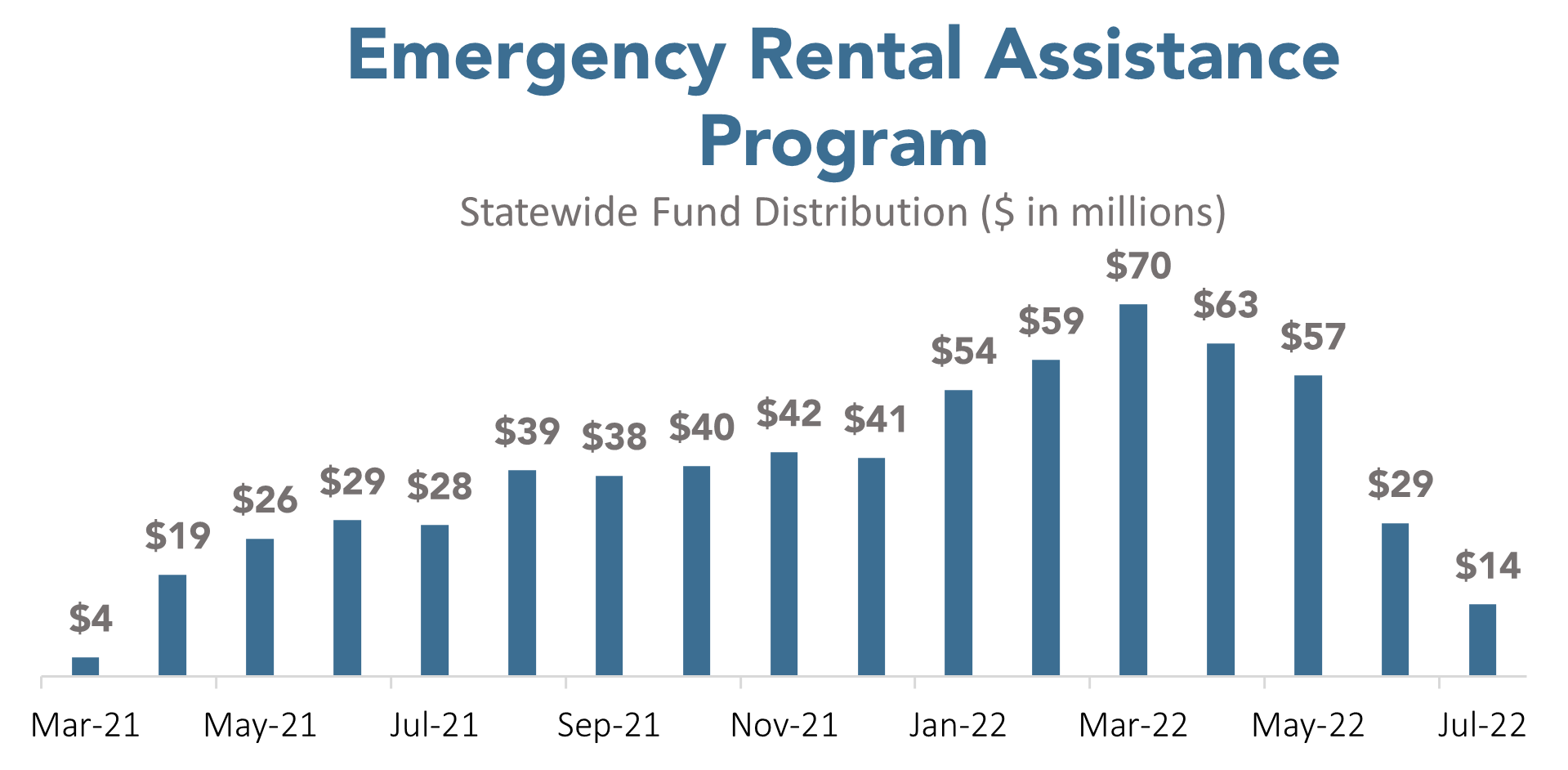 Graph displaying statewide funding distribution for the Emergency Rental Assistance Program from March 2021 to July 2022. The amounts range from $4 million in March 2021, up to a peak of $70 million in March 2022, then falling back down to $14 million by July 2022.