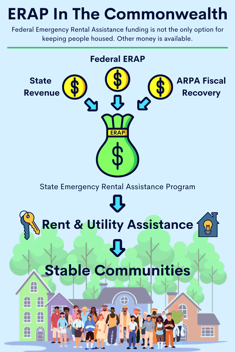 Infographic displaying multiple sources of funding that can be used for the state emergency rental assistance program which could help keep people housed.