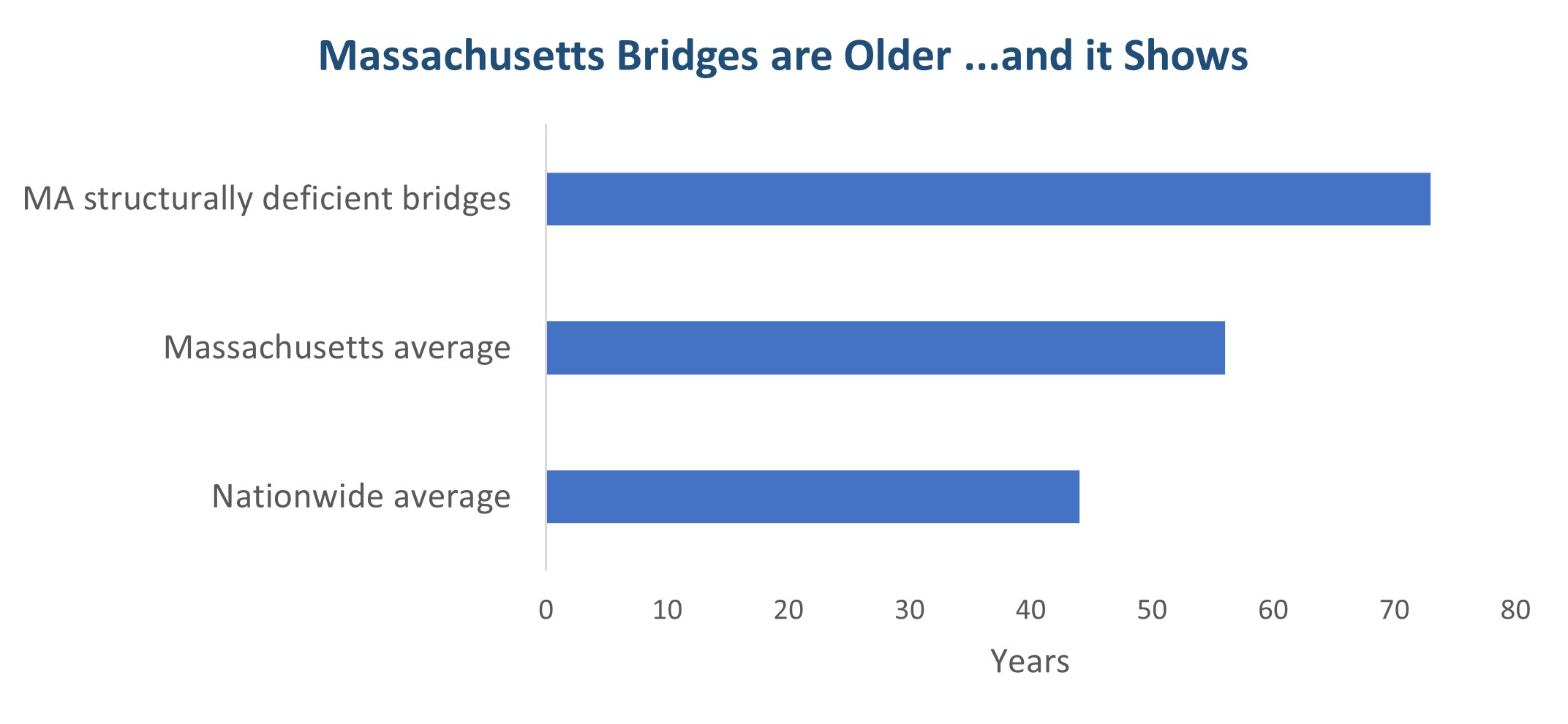 Graph showing the average age in years of structurally deficient bridges in MA vs. the state average vs. the nationwide average