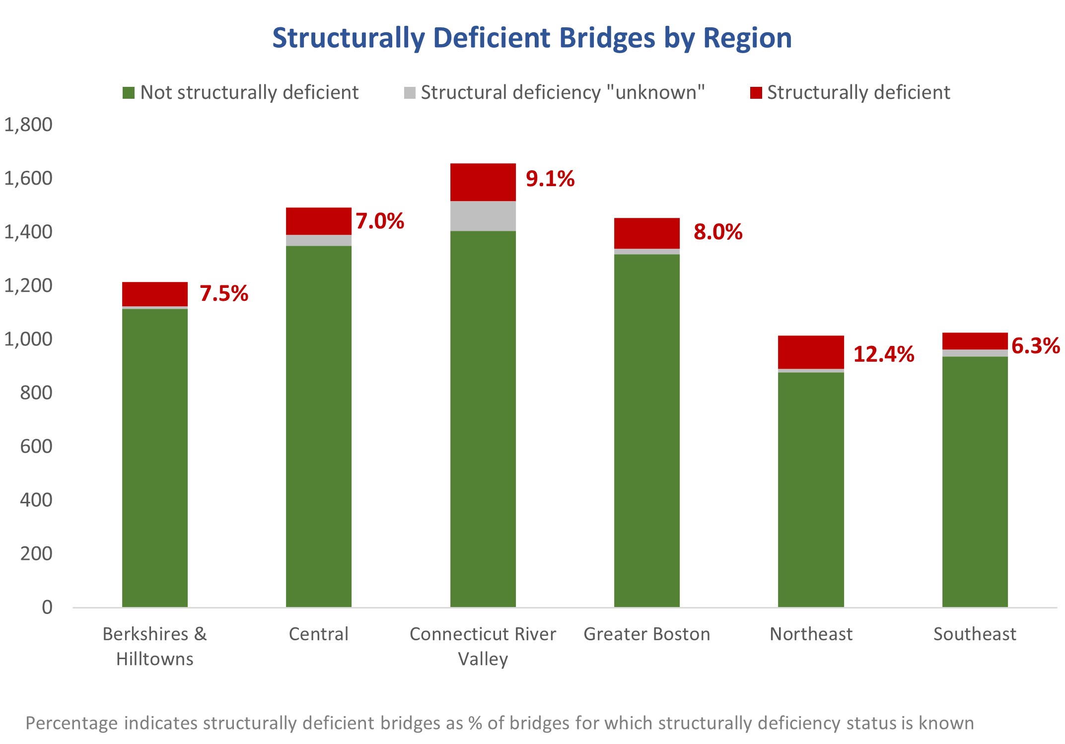 Graph displaying number of structurally deficient bridges by region