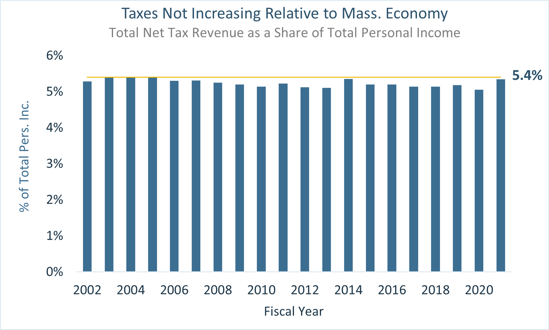 Chart: Taxes Not Increasing Relative to Mass. Economy - Total Net Tax Revenue as a Share of Total Personal Income