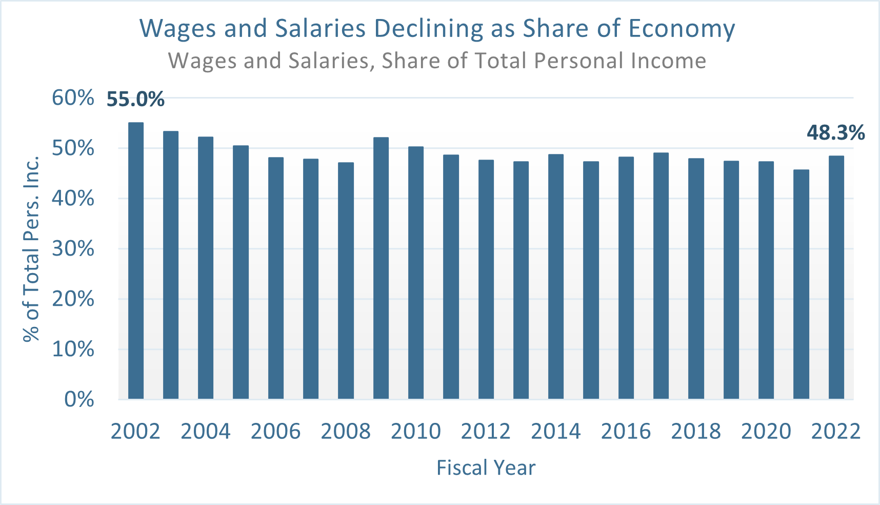 Chart: Wages and Salaries Declining as Share of Economy - Wages and Salaries, Share of Total Personal Income