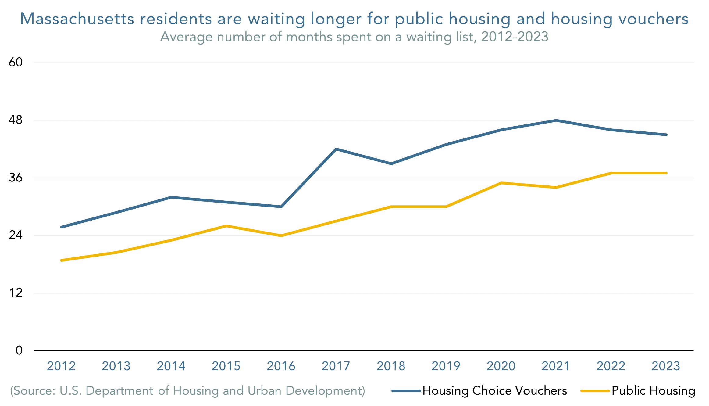 Massachusetts residents are waiting longer for public housing and housing vouchers